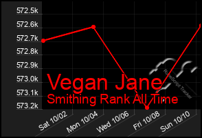 Total Graph of Vegan Jane