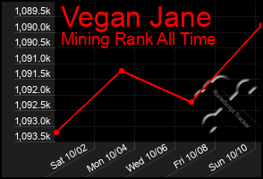 Total Graph of Vegan Jane