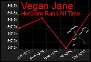 Total Graph of Vegan Jane