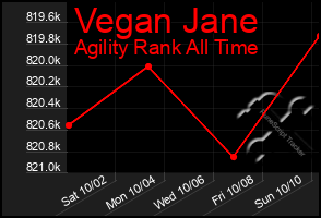 Total Graph of Vegan Jane