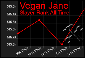 Total Graph of Vegan Jane