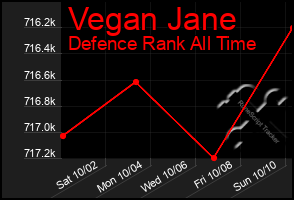 Total Graph of Vegan Jane