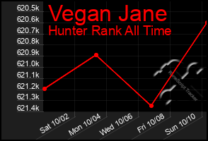 Total Graph of Vegan Jane