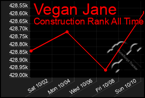 Total Graph of Vegan Jane