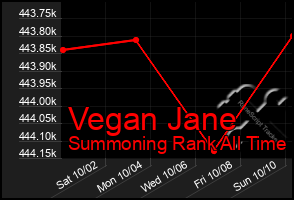 Total Graph of Vegan Jane