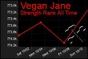 Total Graph of Vegan Jane