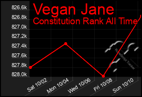 Total Graph of Vegan Jane