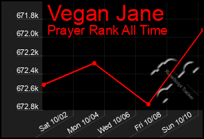 Total Graph of Vegan Jane