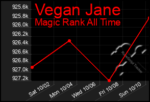 Total Graph of Vegan Jane