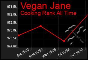 Total Graph of Vegan Jane