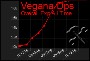 Total Graph of Vegana Dps