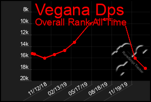 Total Graph of Vegana Dps