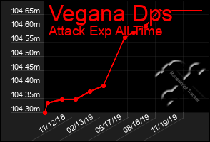 Total Graph of Vegana Dps