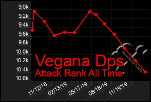 Total Graph of Vegana Dps