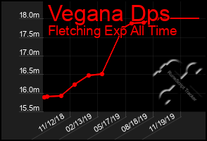 Total Graph of Vegana Dps