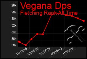 Total Graph of Vegana Dps