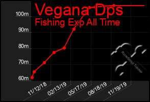 Total Graph of Vegana Dps