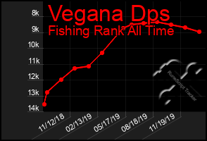 Total Graph of Vegana Dps
