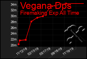 Total Graph of Vegana Dps