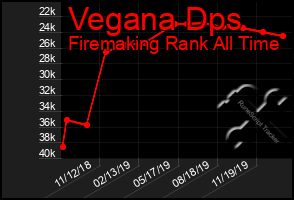 Total Graph of Vegana Dps