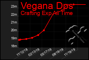 Total Graph of Vegana Dps