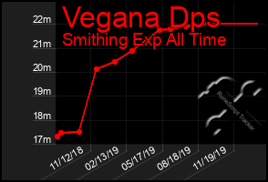 Total Graph of Vegana Dps