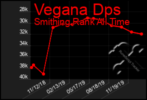 Total Graph of Vegana Dps