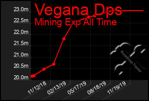 Total Graph of Vegana Dps