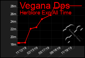 Total Graph of Vegana Dps