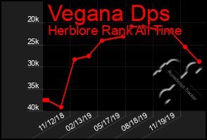 Total Graph of Vegana Dps
