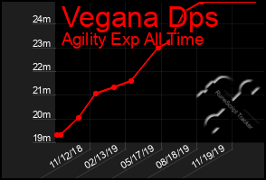 Total Graph of Vegana Dps