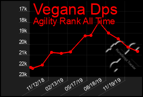 Total Graph of Vegana Dps