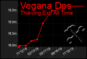 Total Graph of Vegana Dps