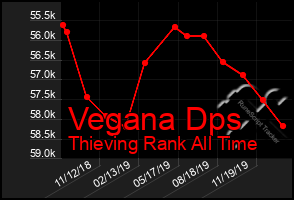 Total Graph of Vegana Dps