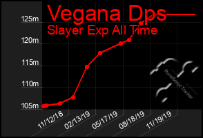 Total Graph of Vegana Dps