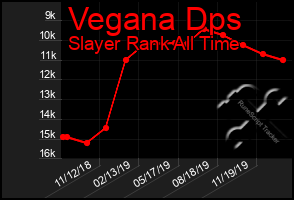 Total Graph of Vegana Dps