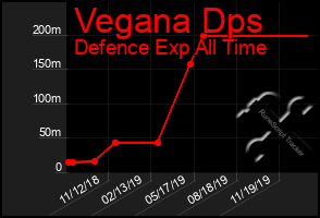 Total Graph of Vegana Dps