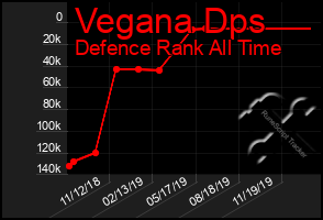 Total Graph of Vegana Dps