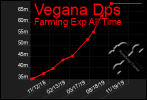 Total Graph of Vegana Dps