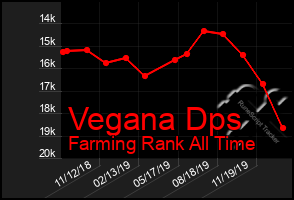 Total Graph of Vegana Dps