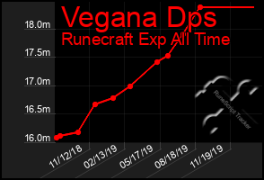 Total Graph of Vegana Dps