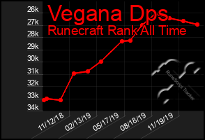 Total Graph of Vegana Dps