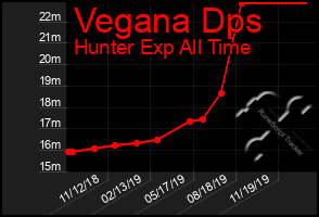 Total Graph of Vegana Dps
