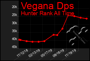 Total Graph of Vegana Dps