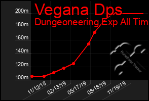 Total Graph of Vegana Dps