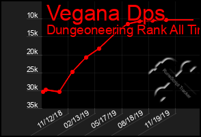 Total Graph of Vegana Dps