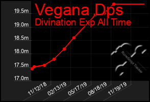 Total Graph of Vegana Dps