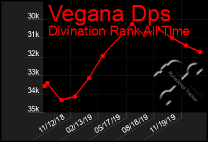 Total Graph of Vegana Dps