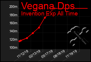 Total Graph of Vegana Dps