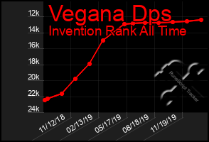 Total Graph of Vegana Dps